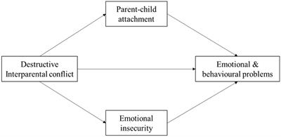 Destructive interparental conflict affects Chinese children’s emotional and behavioral problems: Indirect pathways via parent–child attachment and emotional insecurity